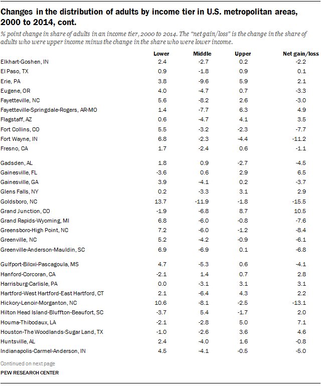 Changes in the distribution of adults by income tier in U.S. metropolitan areas, 2000 to 2014, cont.