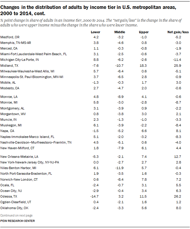 Changes in the distribution of adults by income tier in U.S. metropolitan areas, 2000 to 2014, cont.