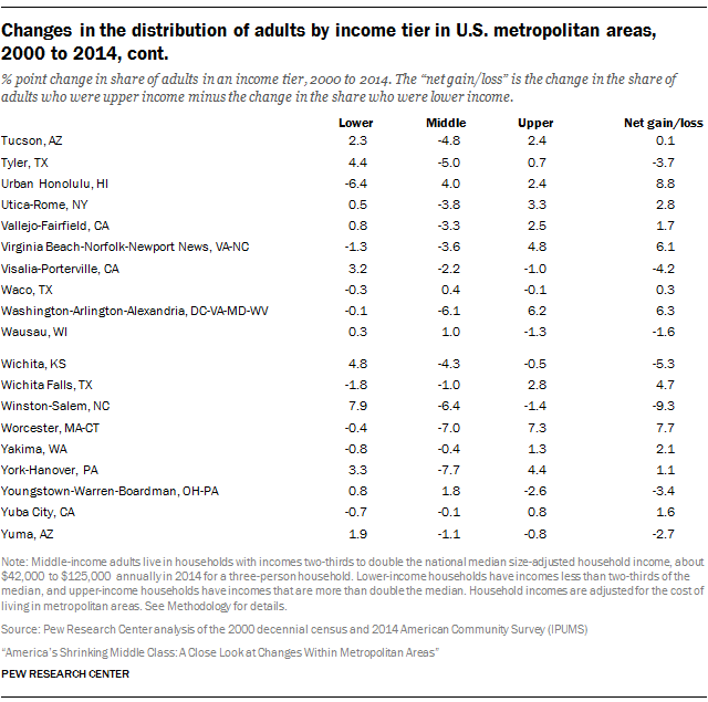 Changes in the distribution of adults by income tier in U.S. metropolitan areas, 2000 to 2014, cont.