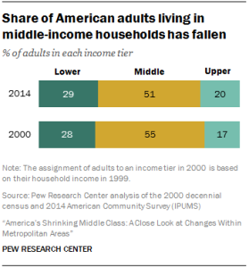 Share of American adults living in middle-income households has fallen