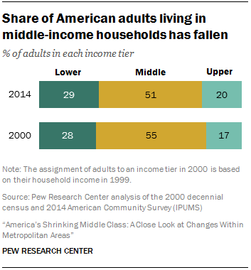 Share of American adults living in middle-income households has fallen