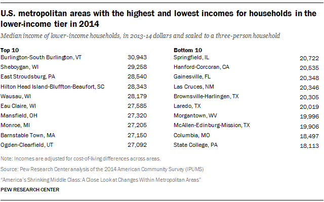 U.S. metropolitan areas with the highest and lowest incomes for households in the lower-income tier in 2014