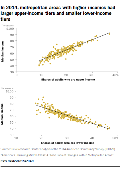 In 2014, metropolitan areas with higher incomes had larger upper-income tiers and smaller lower-income tiers