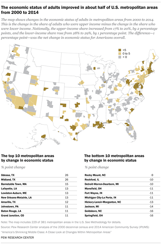 The economic status of adults improved in about half of U.S. metropolitan areas from 2000 to 2014