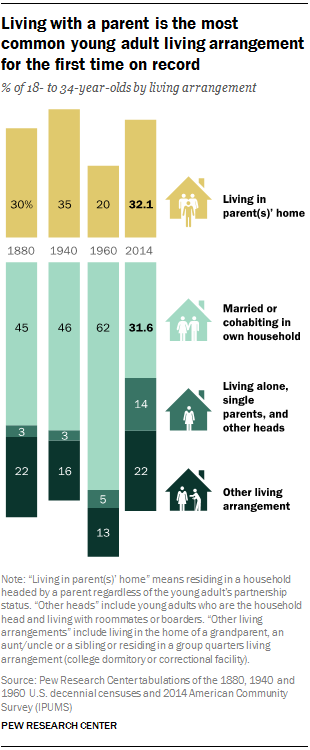 Living with a parent is the most  common young adult living  arrangement for the first time on record