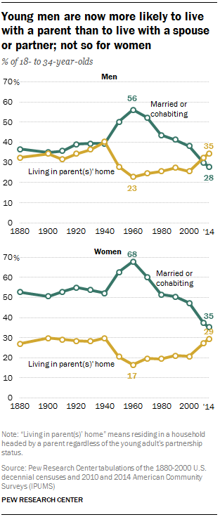 Young men are now more likely to live  with a parent than to live with a spouse  or partner; not so for women