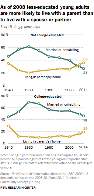 As of 2008 less-educated young adults  are more likely to live with a parent than  to live with a spouse or partner