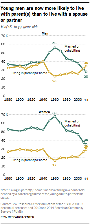 Young men are now more likely to live with parent(s) than to live with a spouse or partner