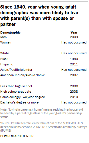 Since 1940, year when young adult demographic was more likely to live in parent(s)’ home than with spouse or partner