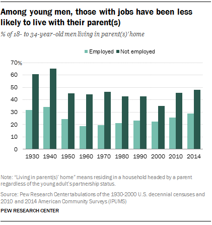 Among young men, those with jobs have been less  likely to live with their parent(s)