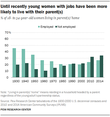 Until recently young women with jobs have been more likely to live with their parent(s)