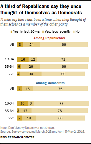 A third of Republicans say they once thought of themselves as Democrats