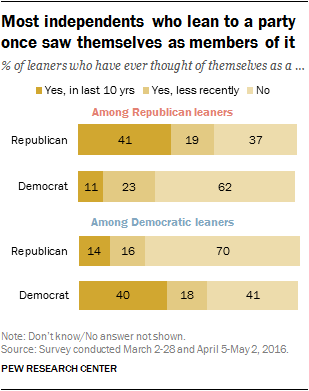 Most independents who lean to a party once saw themselves as members of it