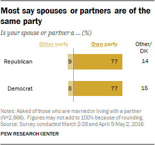 Most say spouses or partners are of the same party