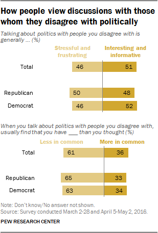 How people view discussions with those whom they disagree with politically