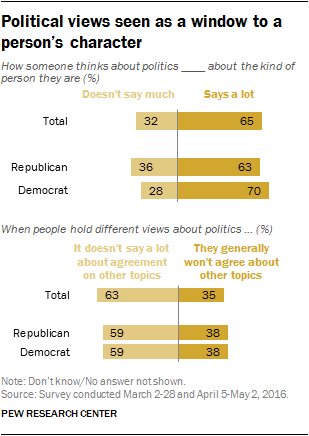 Political views seen as a window to a person’s character
