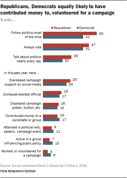 Republicans, Democrats equally likely to have contributed money to, volunteered for a campaign