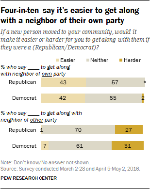 Four-in-ten say it’s easier to get along with a neighbor of their own party