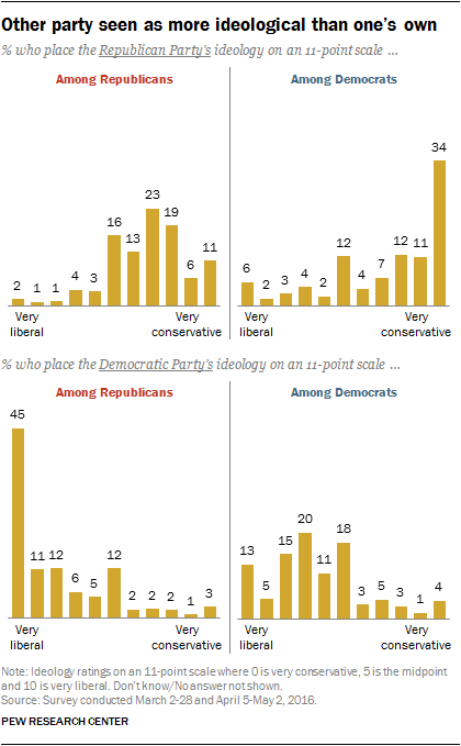 Other party seen as more ideological than one’s own