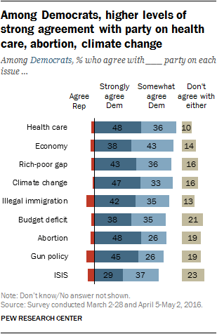 Among Democrats, higher levels of strong agreement with party on health care, abortion, climate change