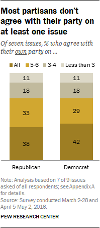 Most partisans don’t agree with their party on at least one issue