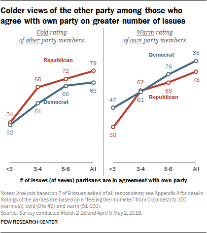 Colder views of the other party among those who agree with own party on greater number of issues