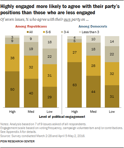 Highly engaged more likely to agree with their party’s positions than those who are less engaged