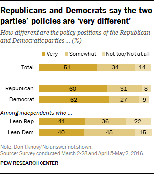 Republicans and Democrats say the two parties’ policies are ‘very different’