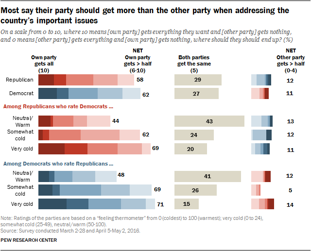 Most say their party should get more than the other party when addressing the country’s important issues