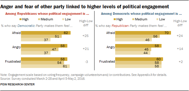 Anger and fear of other party linked to higher levels of political engagement
