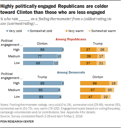 Highly politically engaged Republicans are colder toward Clinton than those who are less engaged