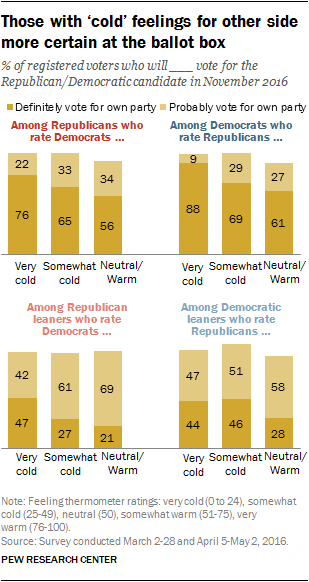 Those with ‘cold’ feelings for other side more certain at the ballot box