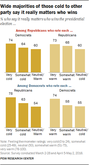 Wide majorities of those cold to other party say it really matters who wins