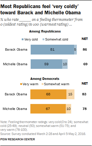 Most Republicans feel ‘very coldly’ toward Barack and Michelle Obama