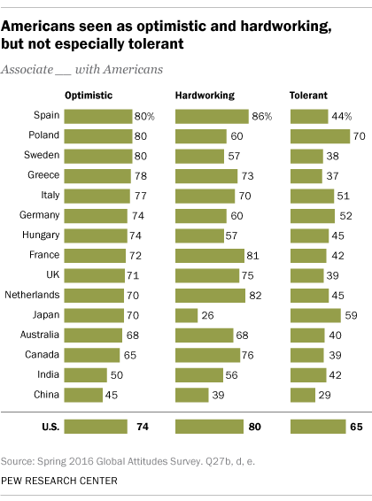 Americans seen as optimistic and hardworking, but not especially tolerant