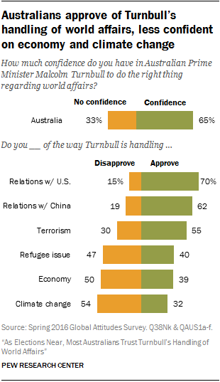 Australians approve of Turnbull's handling of world affairs, less confident on economy and climate change