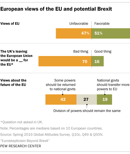 European views of the EU and potential Brexit