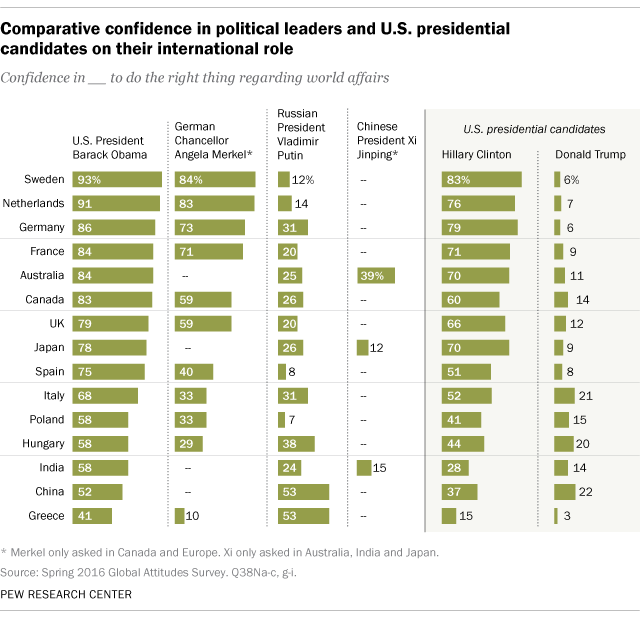 Comparative confidence in political leaders and U.S. presidential candidates on their international role
