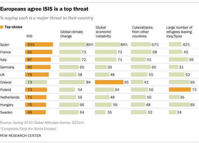Europeans agree ISIS is a top threat