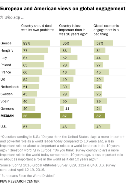 European and American views on global engagement