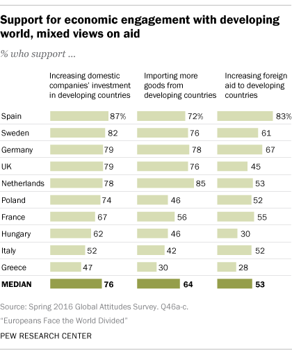 Support for economic engagement with developing world, mixed views on aid