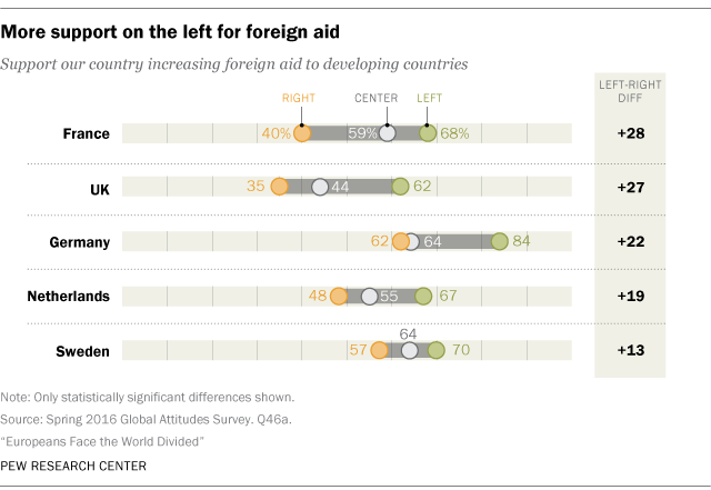 More support on the left for foreign aid