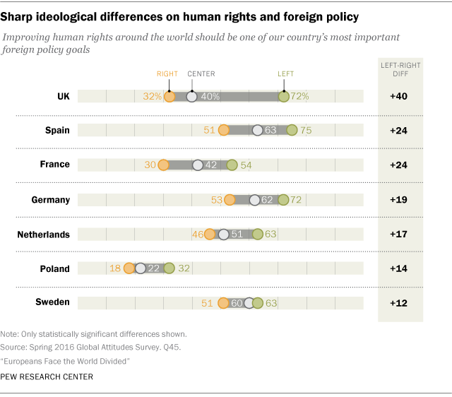 Sharp ideological differences on human rights and foreign policy