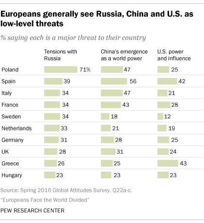 Europeans generally see Russia, China and U.S. as low-level threats