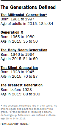 U.S. generations in 2015