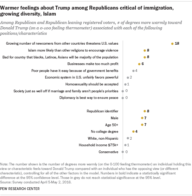 Warmer feelings about Trump among Republicans critical of immigration, growing diversity, Islam