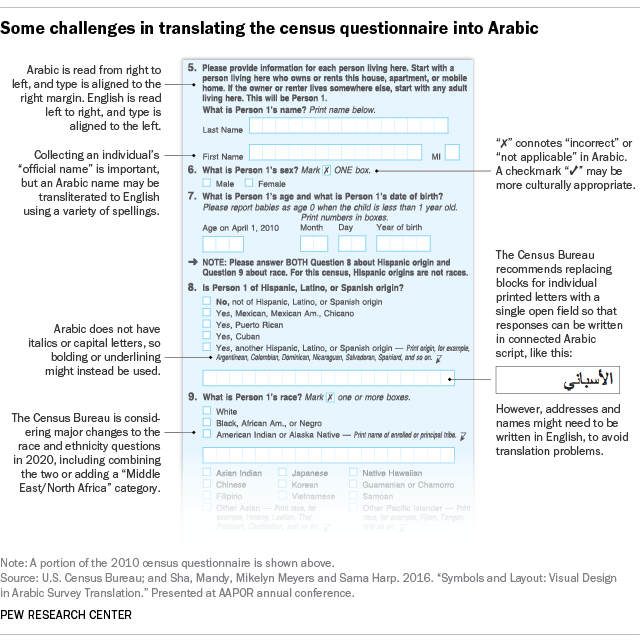 Some challenges in translating the census questionnaire into Arabic