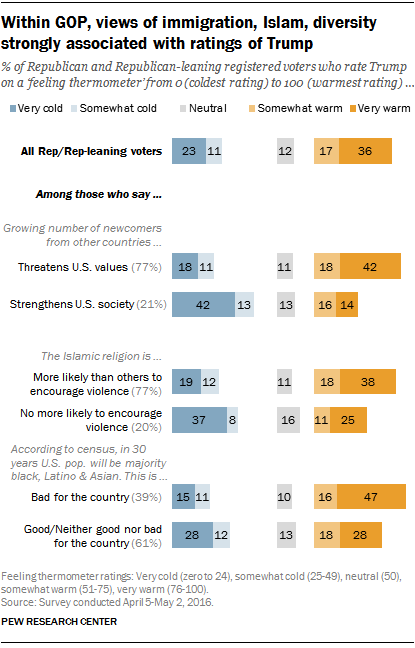 Within GOP, views of immigration, Islam, diversity strongly associated with ratings of Trump