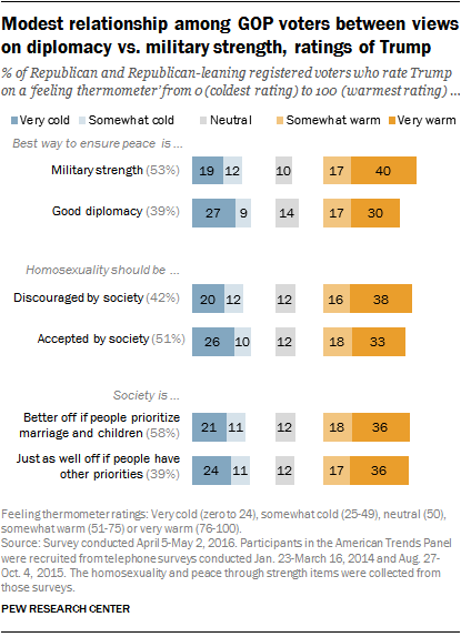 Modest relationship among GOP voters between views on diplomacy vs. military strength, ratings of Trump