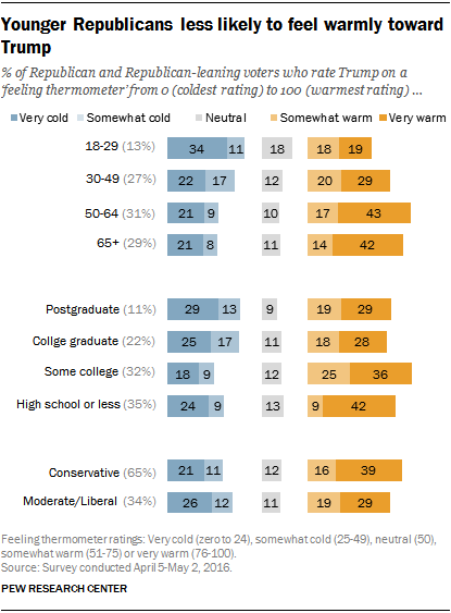 Younger Republicans less likely to feel warmly toward Trump